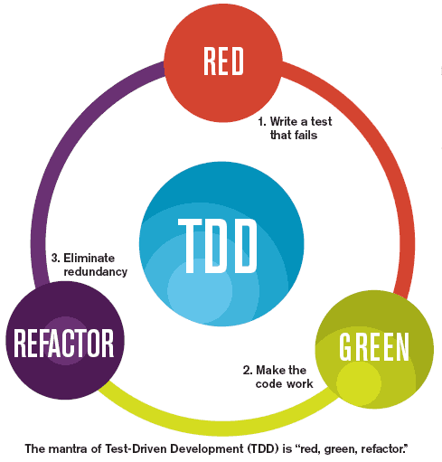 TDD Cycle